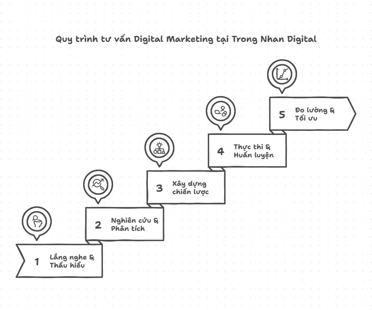 Quy trinh tu van Digital Marketing tai Trong Nhan Digital